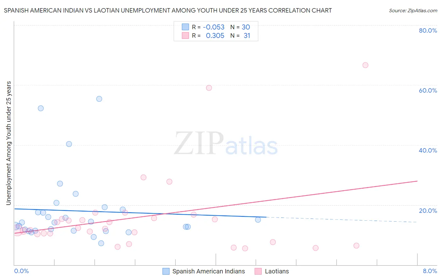 Spanish American Indian vs Laotian Unemployment Among Youth under 25 years