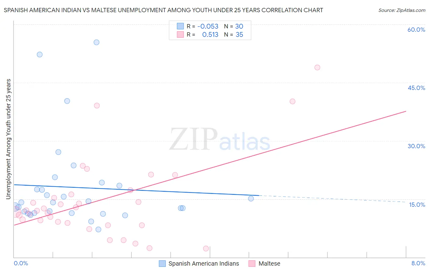 Spanish American Indian vs Maltese Unemployment Among Youth under 25 years