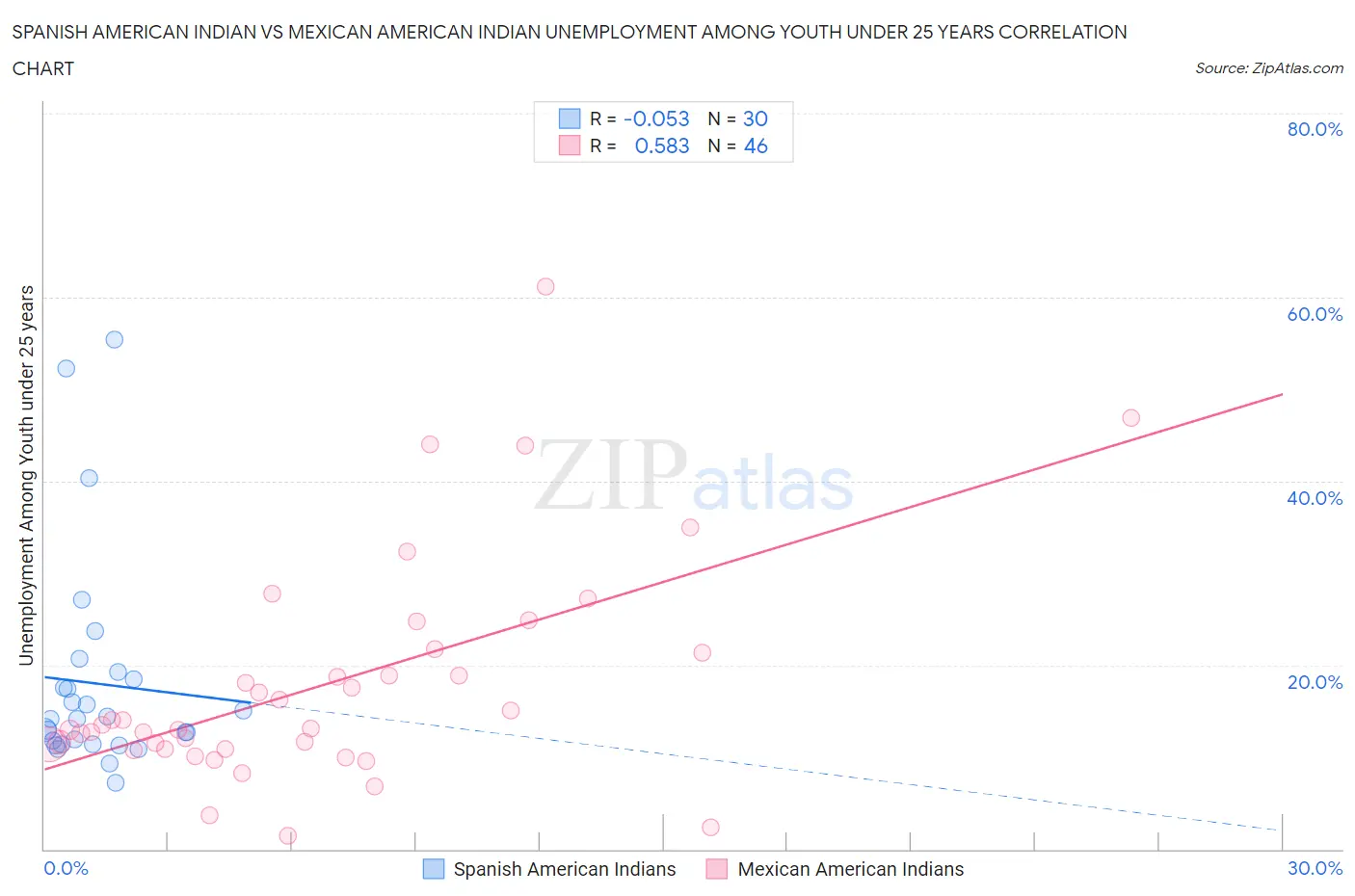 Spanish American Indian vs Mexican American Indian Unemployment Among Youth under 25 years