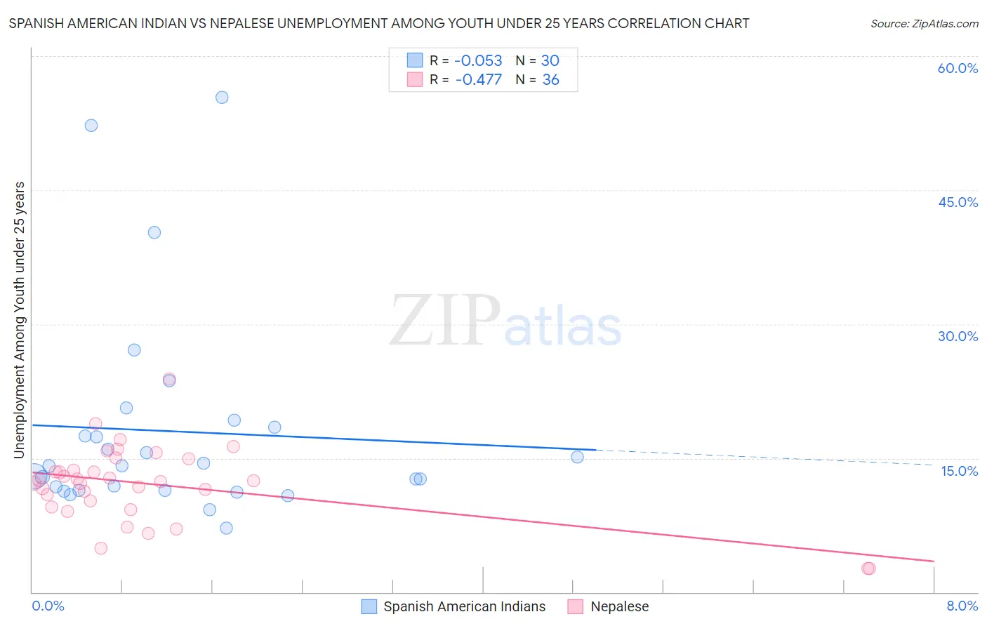 Spanish American Indian vs Nepalese Unemployment Among Youth under 25 years