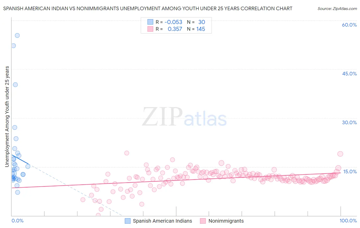 Spanish American Indian vs Nonimmigrants Unemployment Among Youth under 25 years