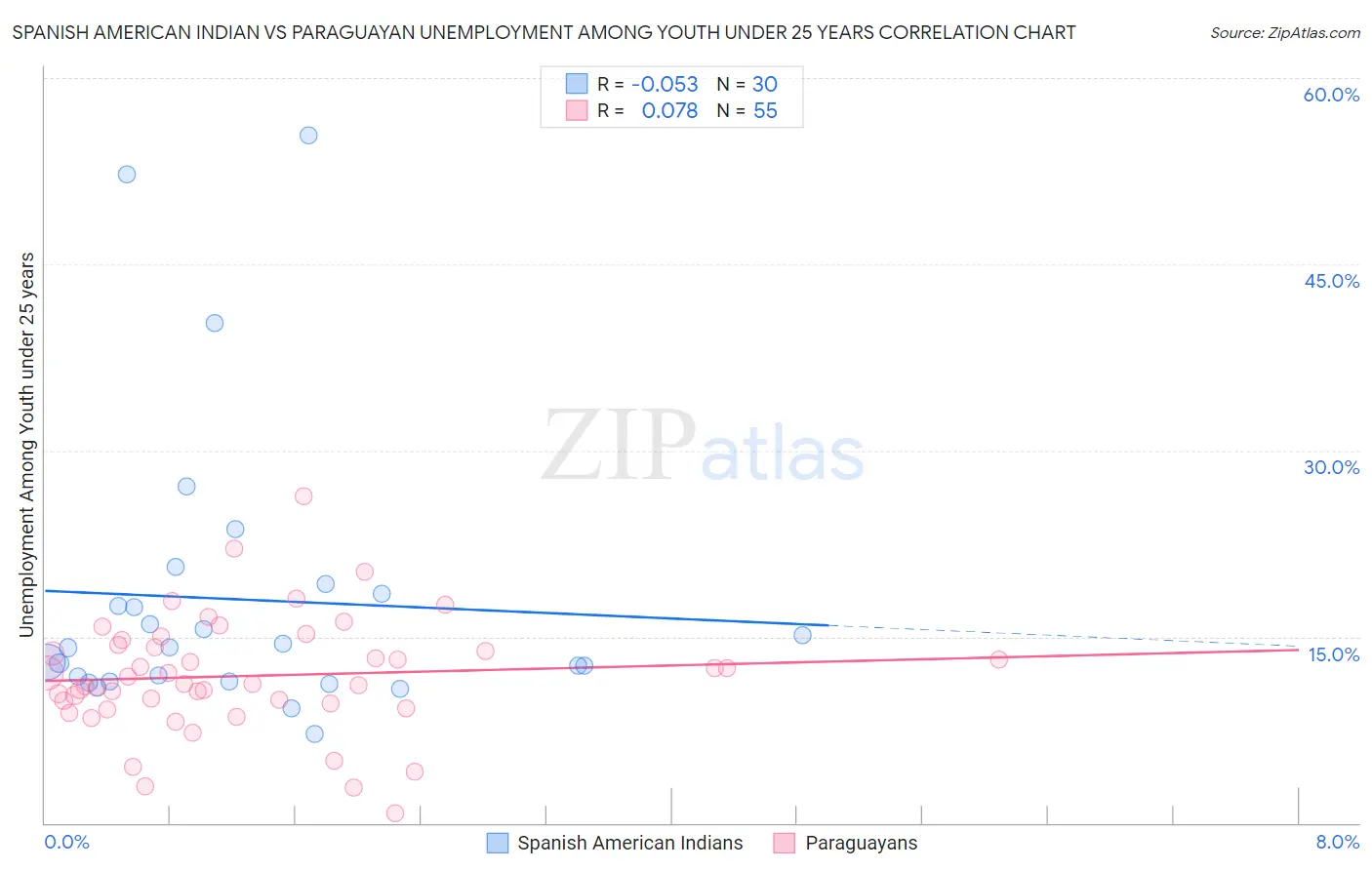 Spanish American Indian vs Paraguayan Unemployment Among Youth under 25 years