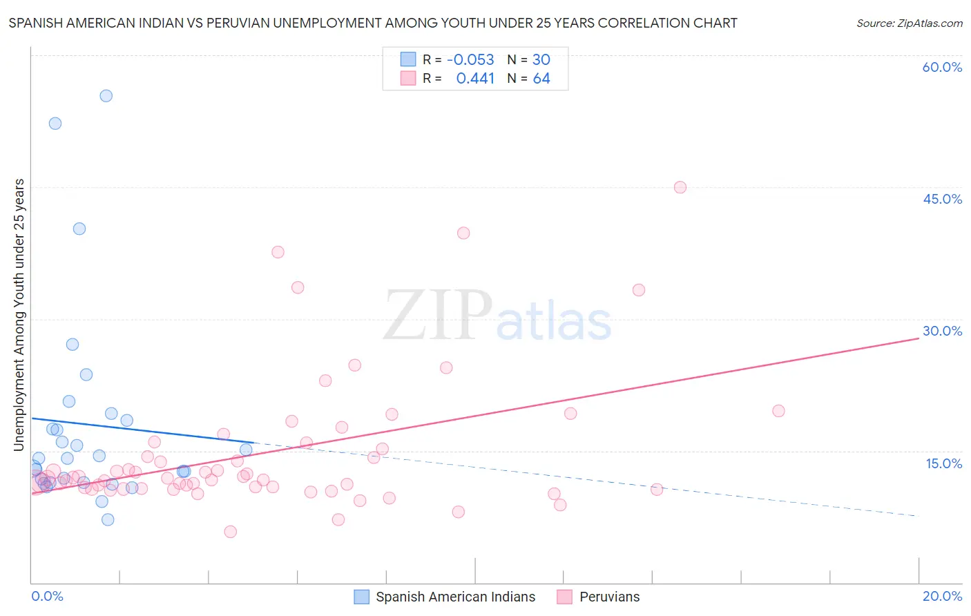 Spanish American Indian vs Peruvian Unemployment Among Youth under 25 years