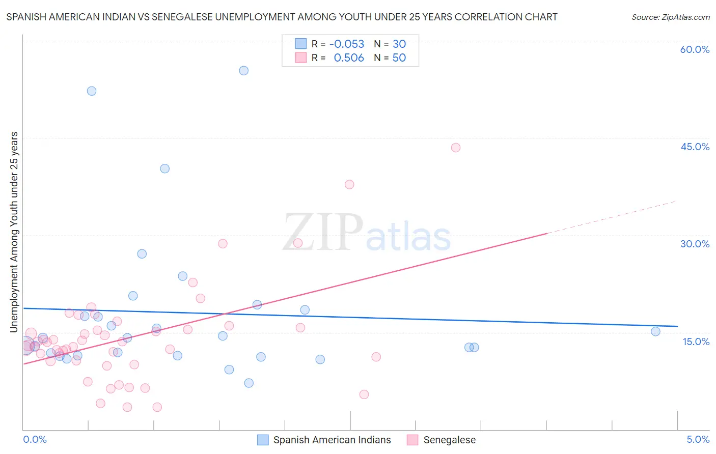 Spanish American Indian vs Senegalese Unemployment Among Youth under 25 years