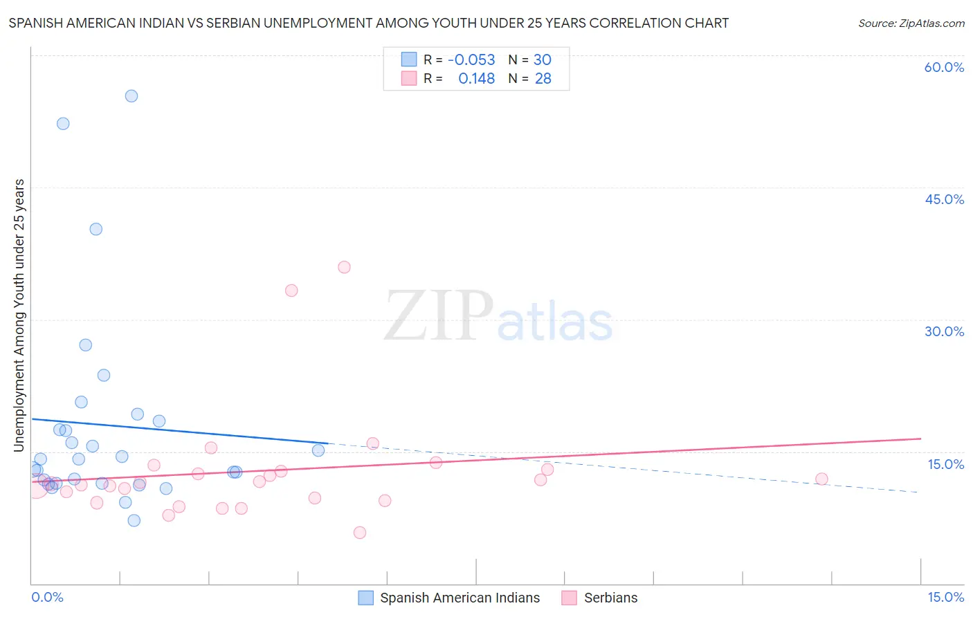 Spanish American Indian vs Serbian Unemployment Among Youth under 25 years