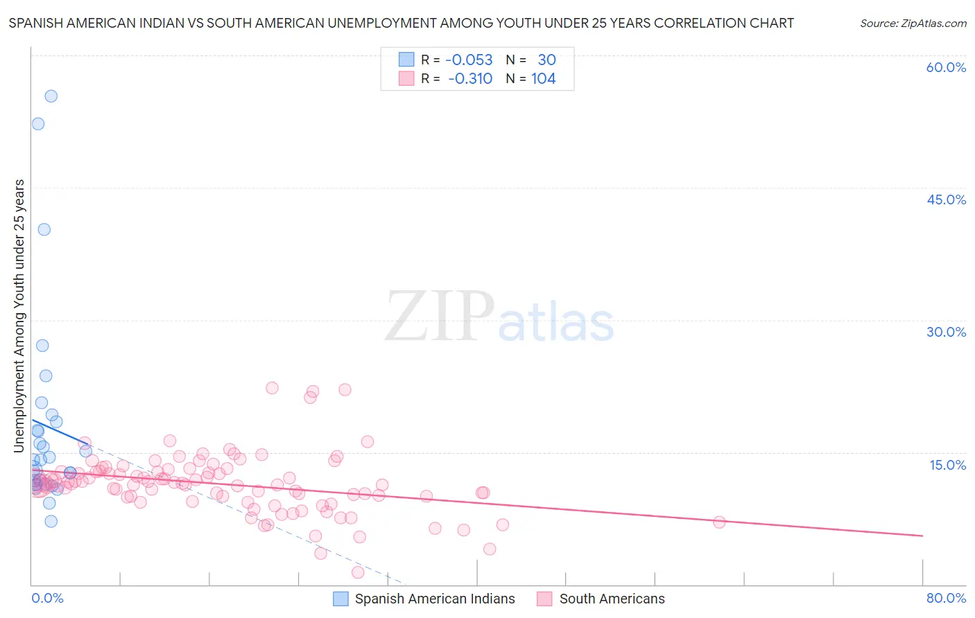Spanish American Indian vs South American Unemployment Among Youth under 25 years