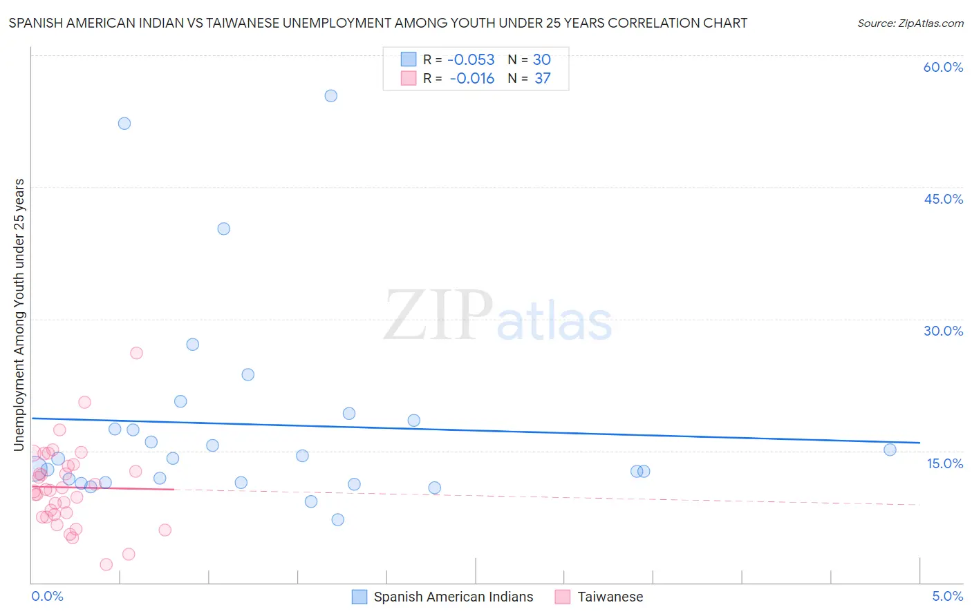 Spanish American Indian vs Taiwanese Unemployment Among Youth under 25 years