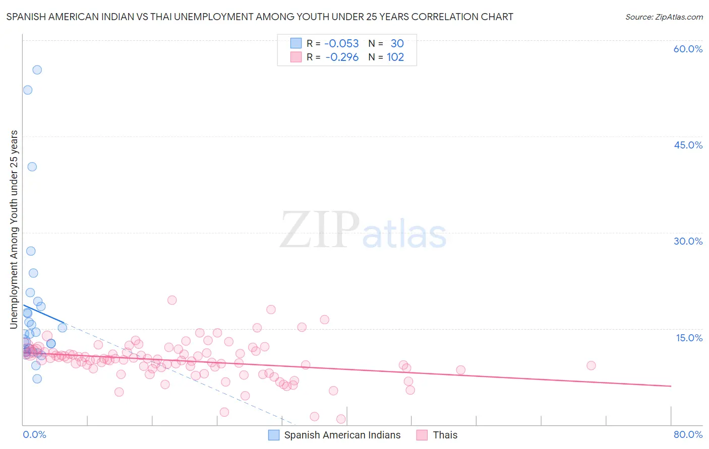 Spanish American Indian vs Thai Unemployment Among Youth under 25 years