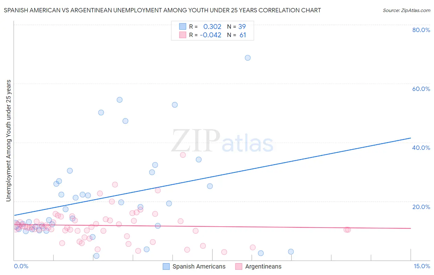 Spanish American vs Argentinean Unemployment Among Youth under 25 years