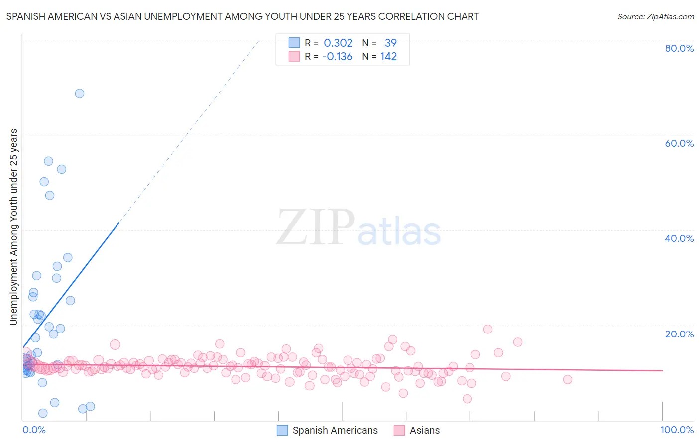 Spanish American vs Asian Unemployment Among Youth under 25 years