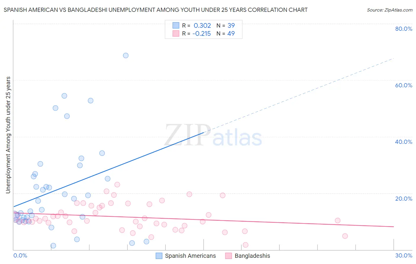 Spanish American vs Bangladeshi Unemployment Among Youth under 25 years