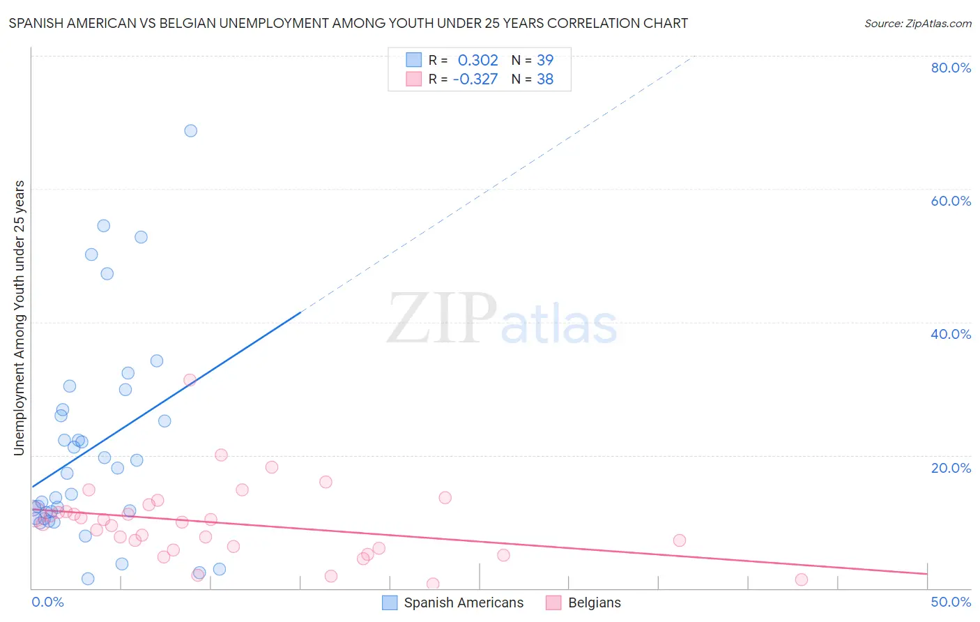 Spanish American vs Belgian Unemployment Among Youth under 25 years