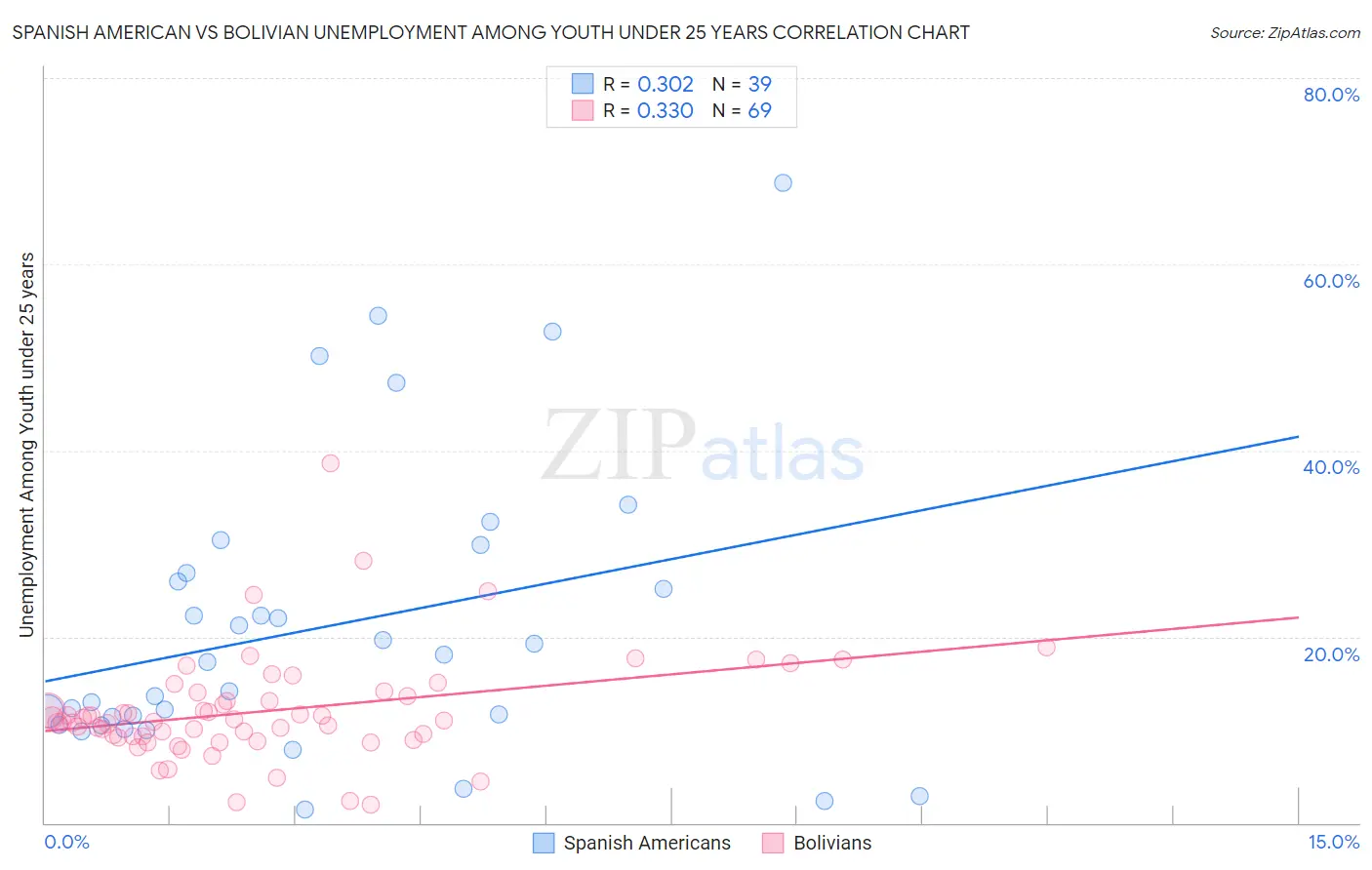 Spanish American vs Bolivian Unemployment Among Youth under 25 years