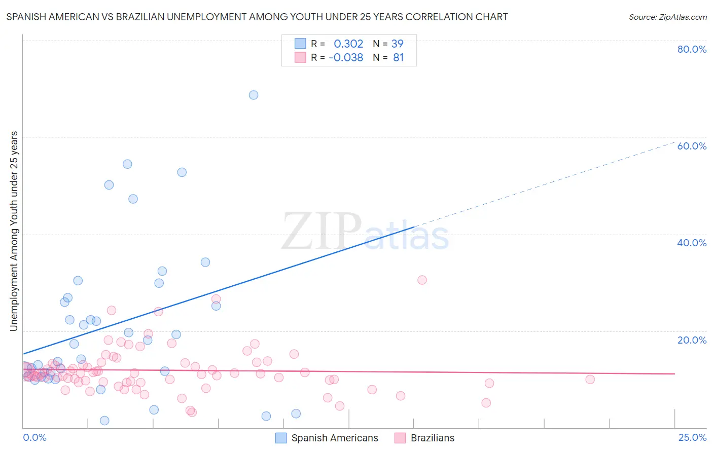 Spanish American vs Brazilian Unemployment Among Youth under 25 years