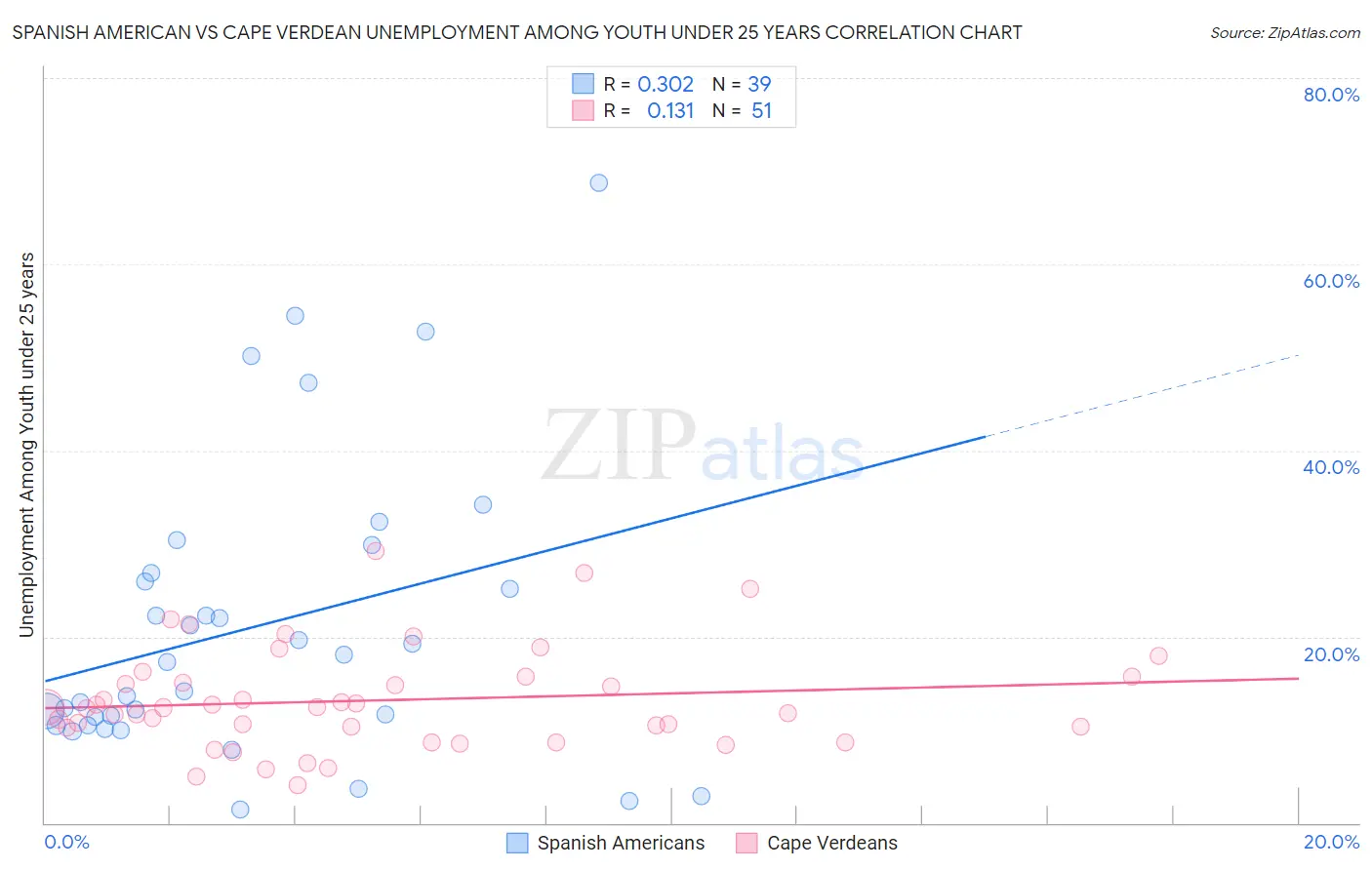 Spanish American vs Cape Verdean Unemployment Among Youth under 25 years