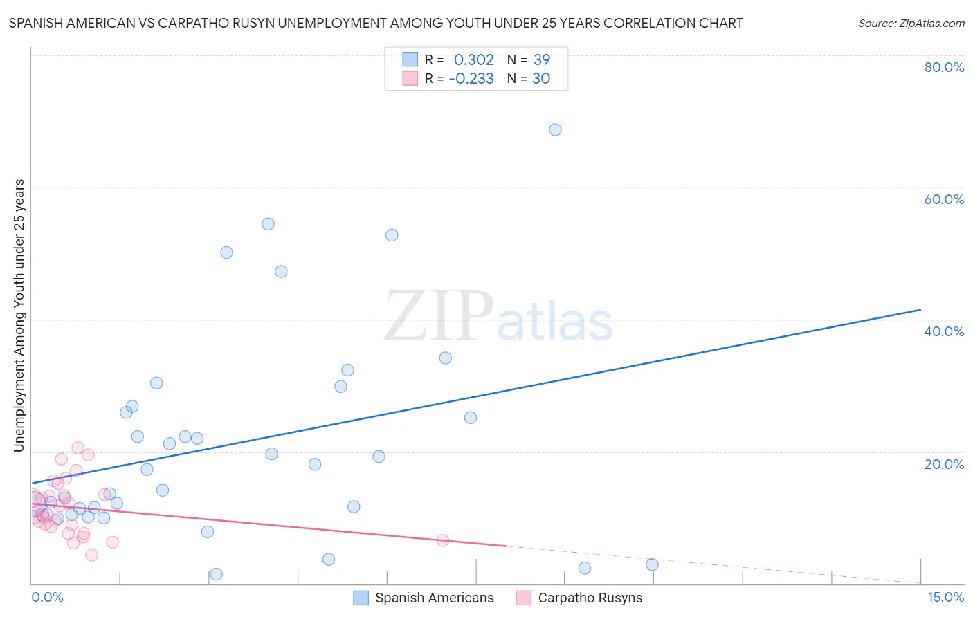 Spanish American vs Carpatho Rusyn Unemployment Among Youth under 25 years