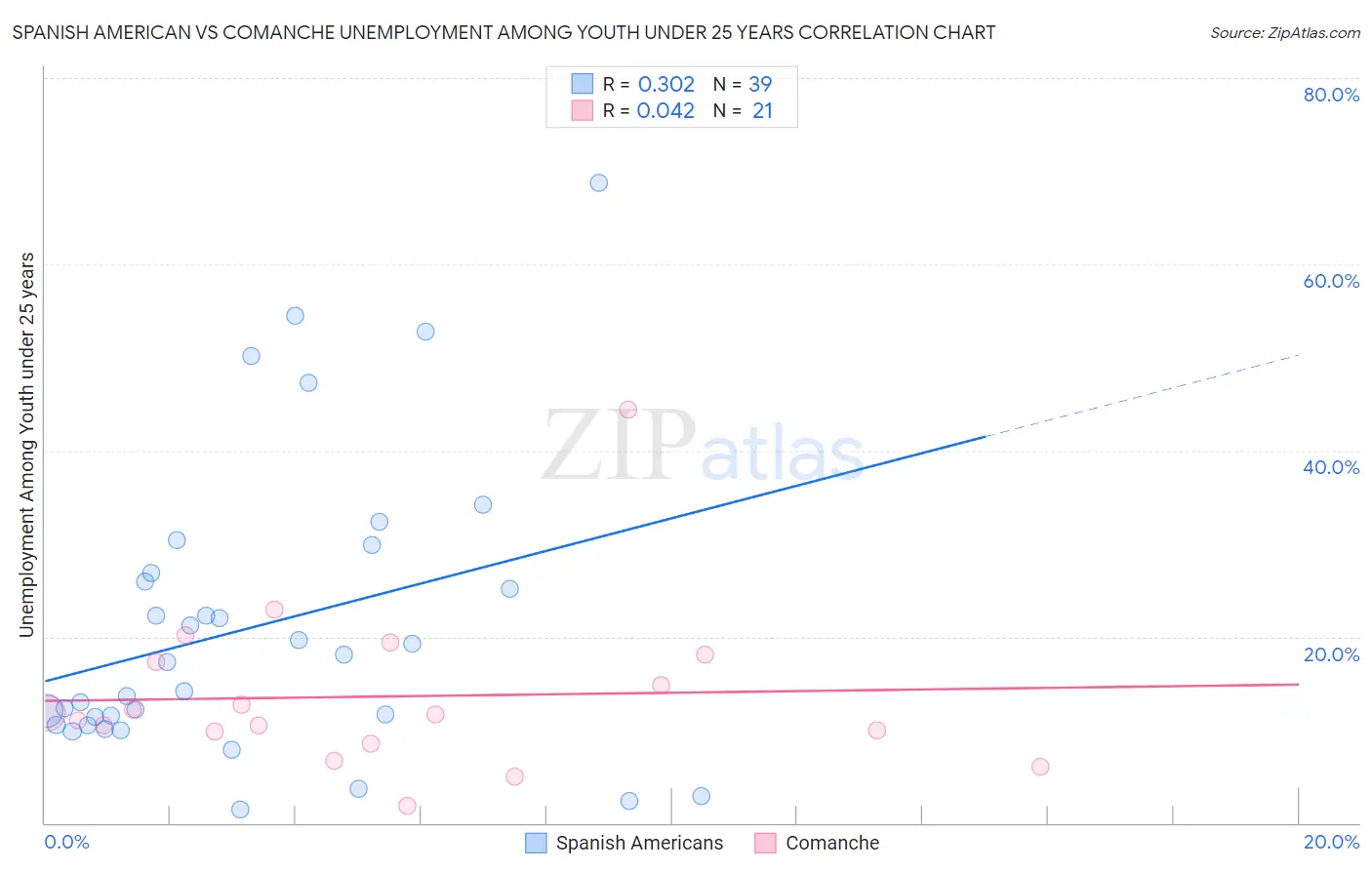 Spanish American vs Comanche Unemployment Among Youth under 25 years