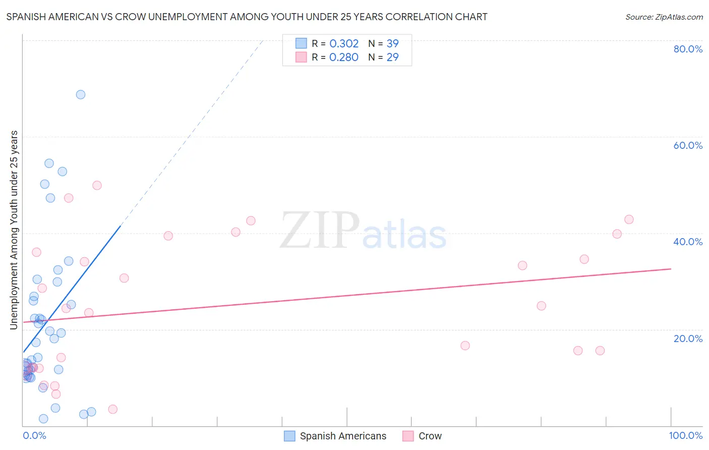 Spanish American vs Crow Unemployment Among Youth under 25 years