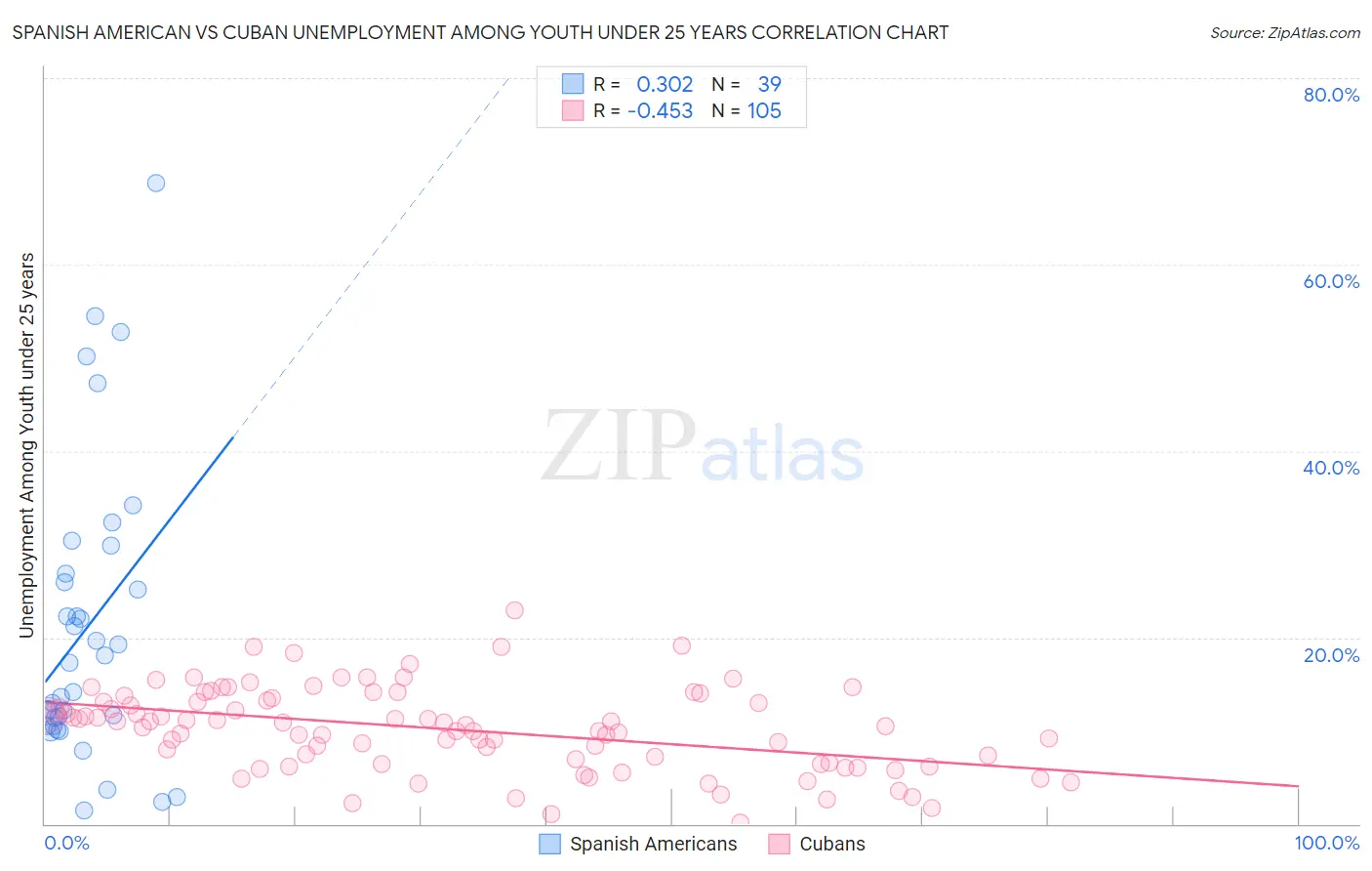 Spanish American vs Cuban Unemployment Among Youth under 25 years