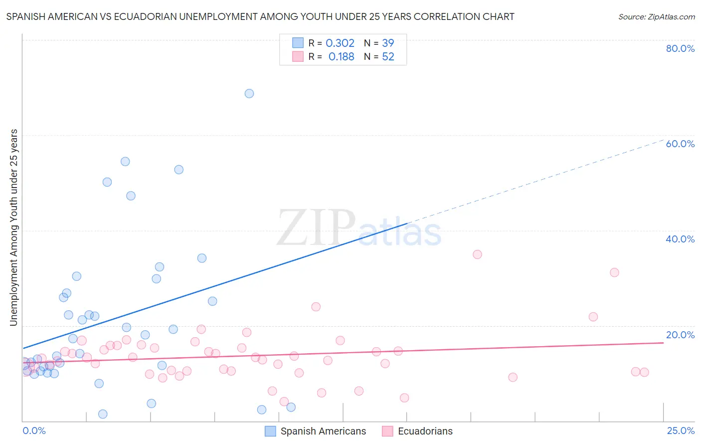 Spanish American vs Ecuadorian Unemployment Among Youth under 25 years