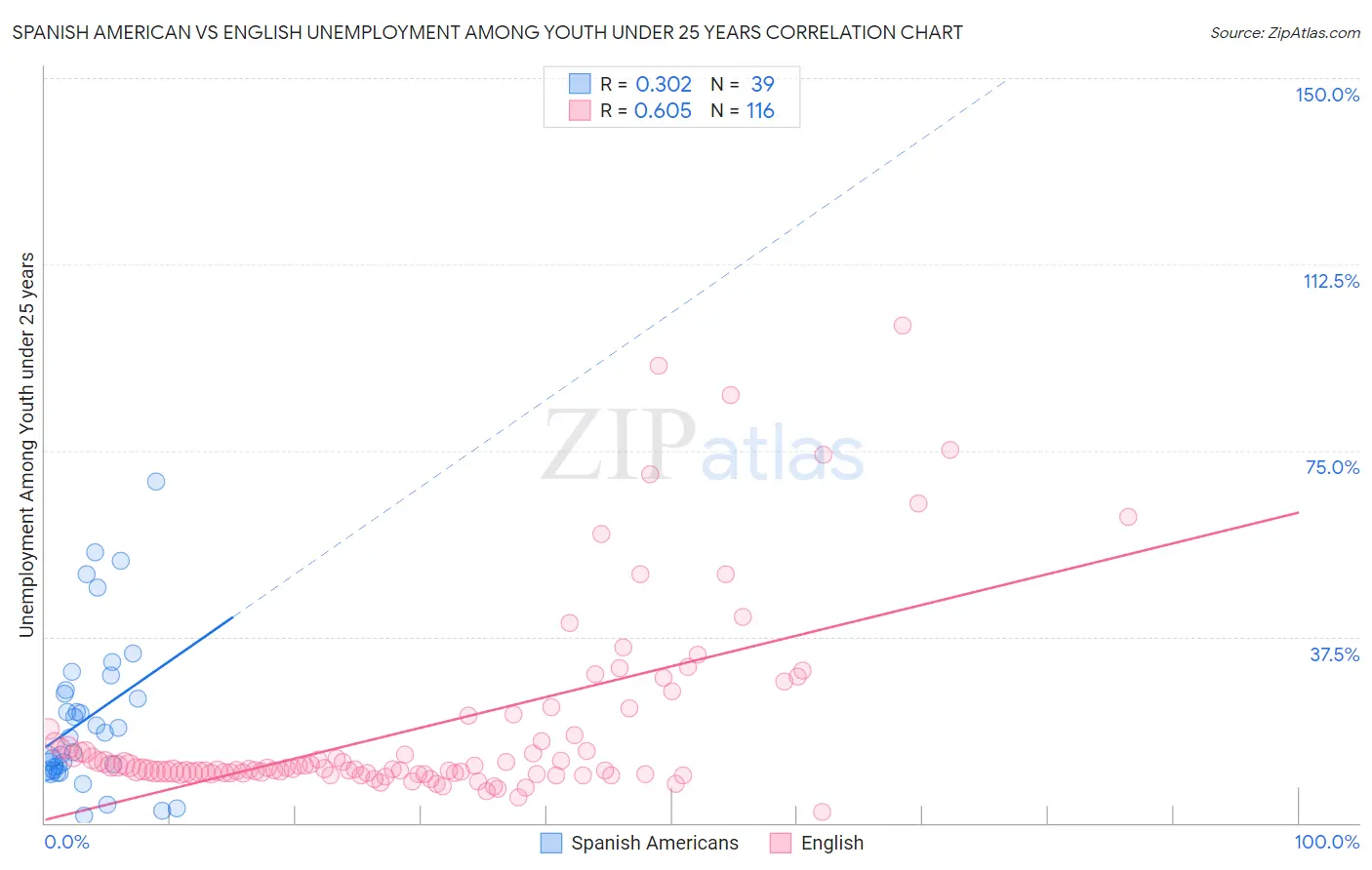 Spanish American vs English Unemployment Among Youth under 25 years