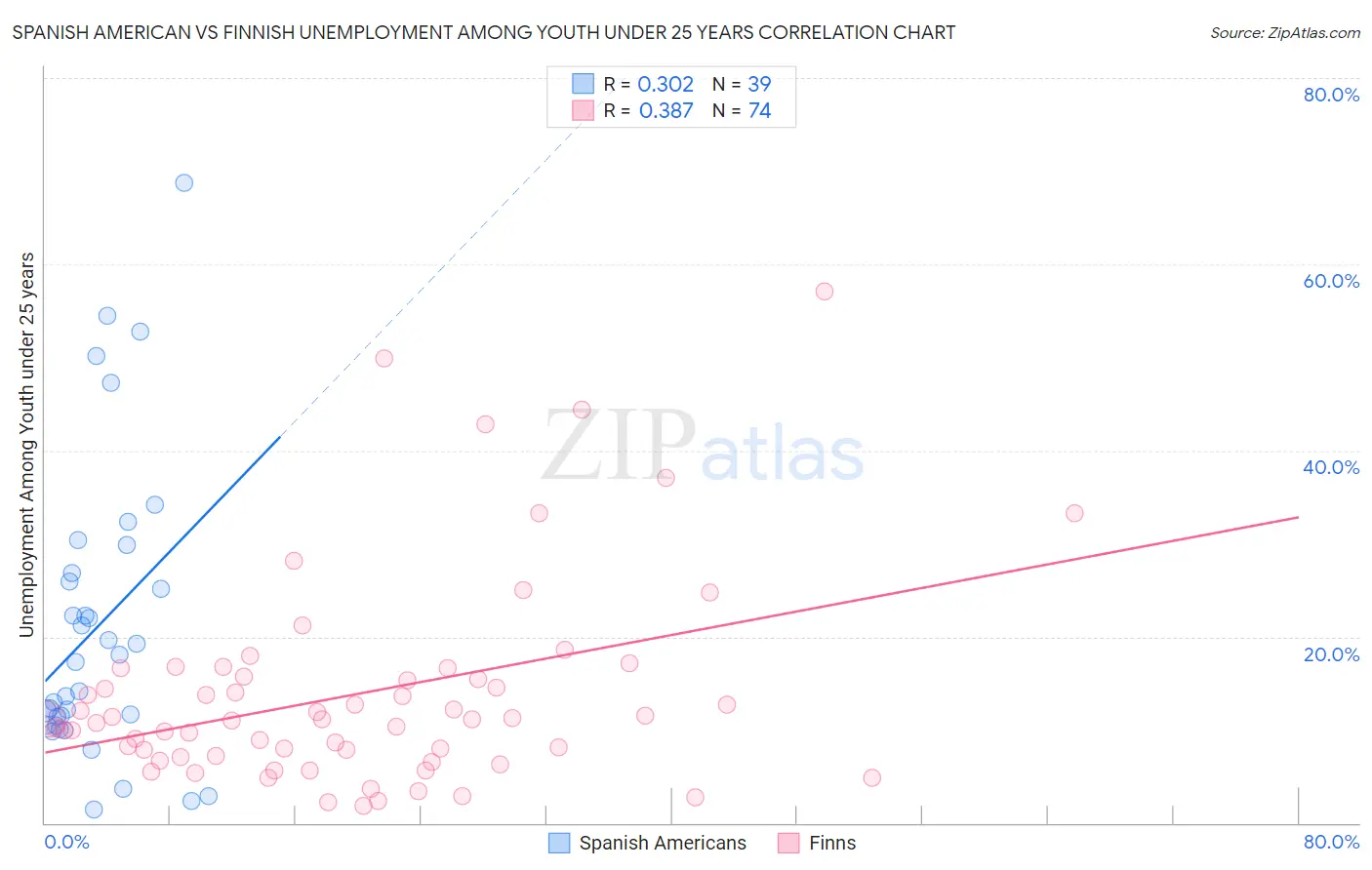 Spanish American vs Finnish Unemployment Among Youth under 25 years