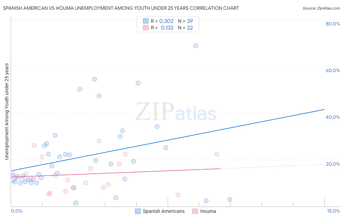 Spanish American vs Houma Unemployment Among Youth under 25 years