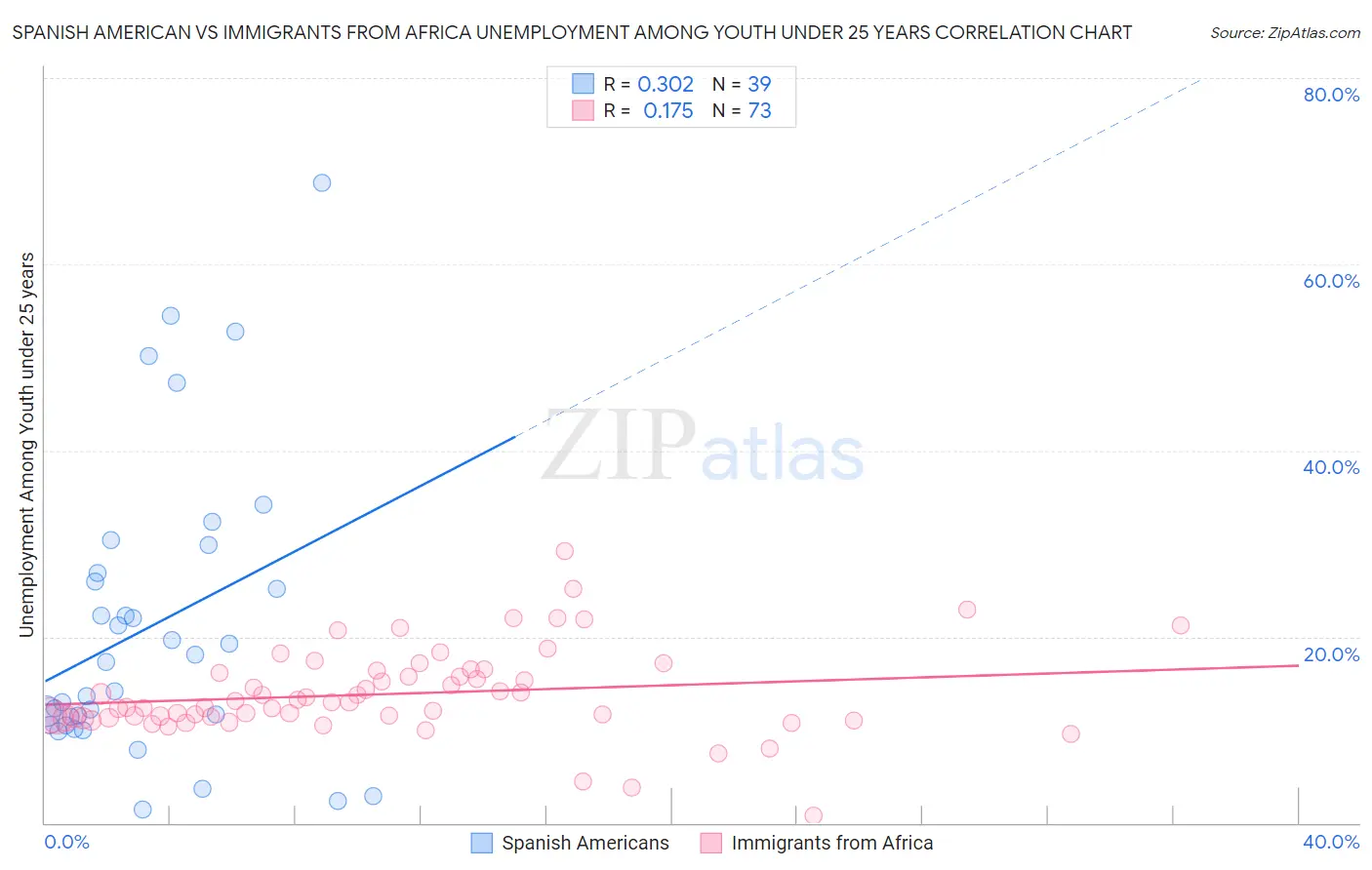 Spanish American vs Immigrants from Africa Unemployment Among Youth under 25 years