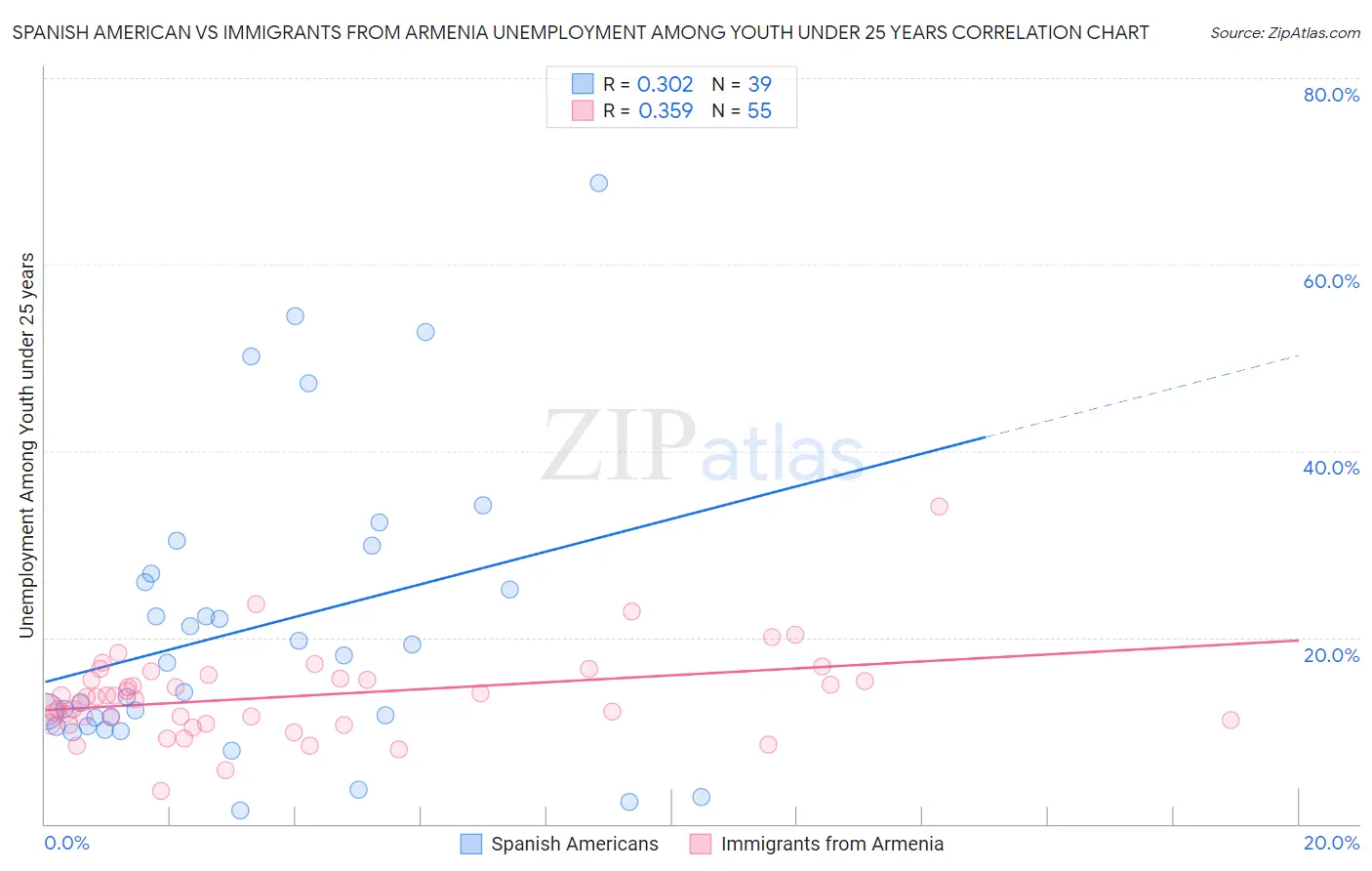 Spanish American vs Immigrants from Armenia Unemployment Among Youth under 25 years