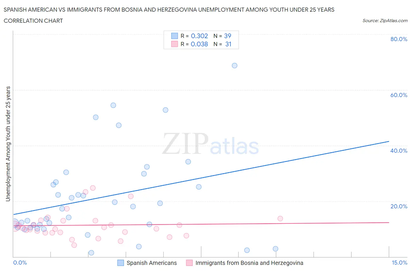 Spanish American vs Immigrants from Bosnia and Herzegovina Unemployment Among Youth under 25 years