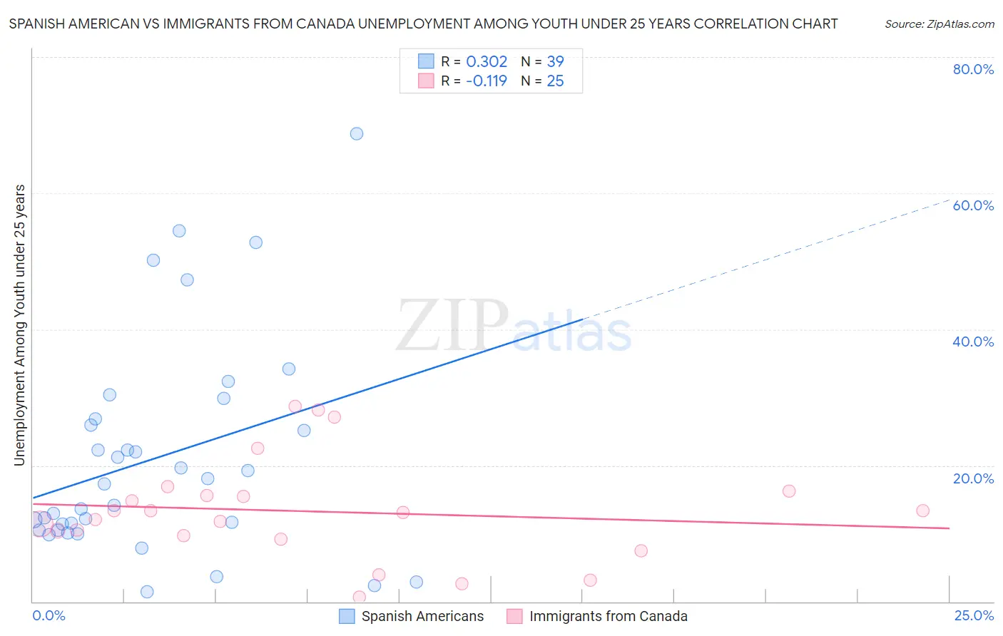 Spanish American vs Immigrants from Canada Unemployment Among Youth under 25 years