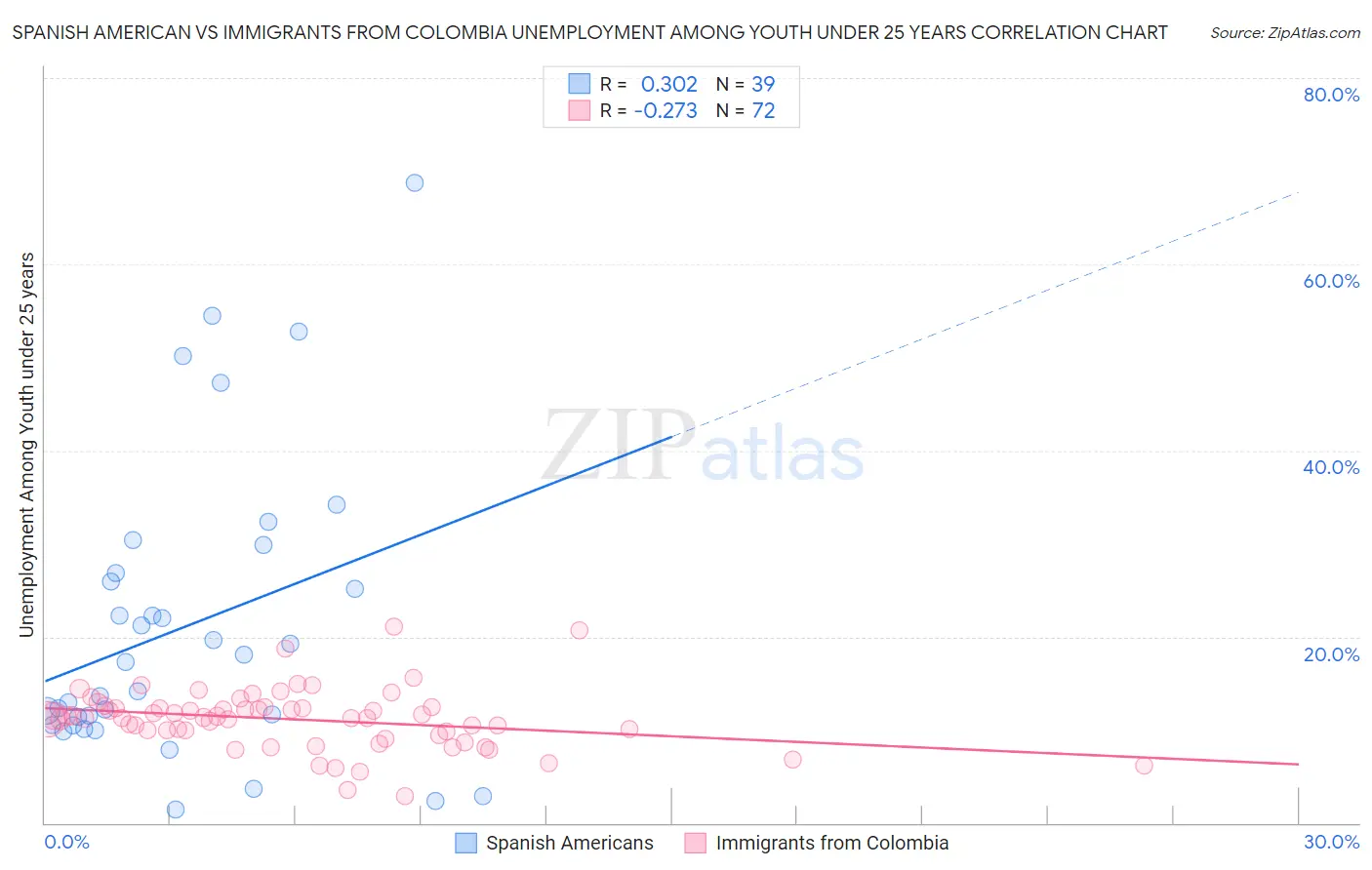 Spanish American vs Immigrants from Colombia Unemployment Among Youth under 25 years