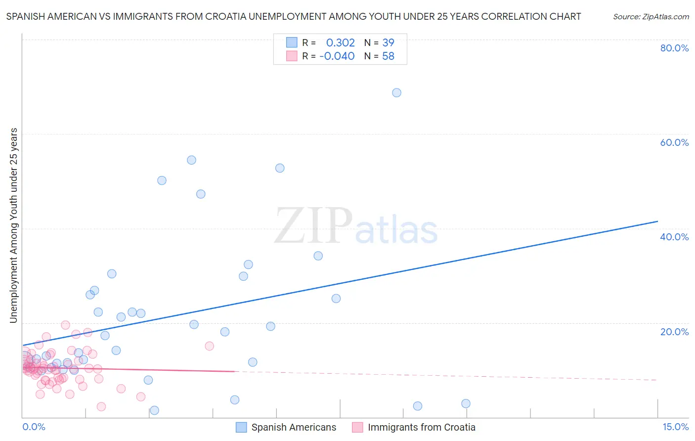 Spanish American vs Immigrants from Croatia Unemployment Among Youth under 25 years