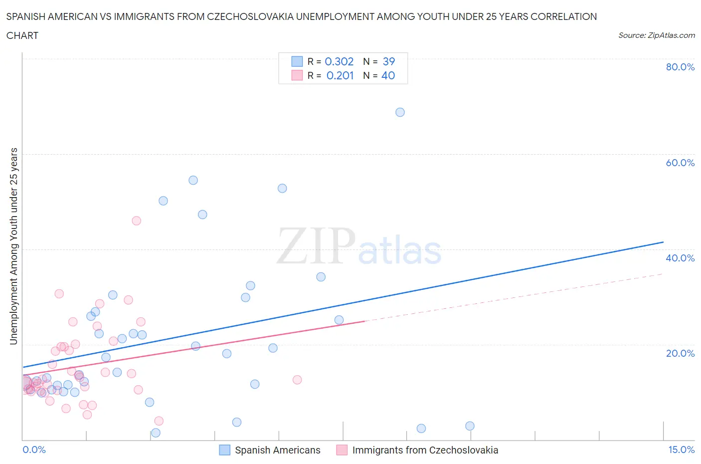 Spanish American vs Immigrants from Czechoslovakia Unemployment Among Youth under 25 years