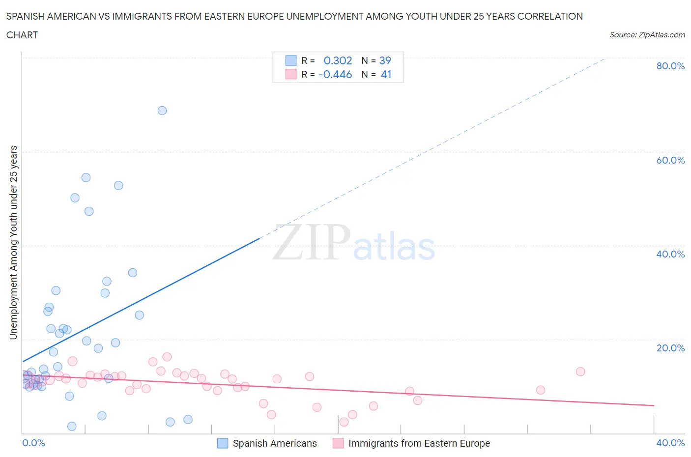 Spanish American vs Immigrants from Eastern Europe Unemployment Among Youth under 25 years