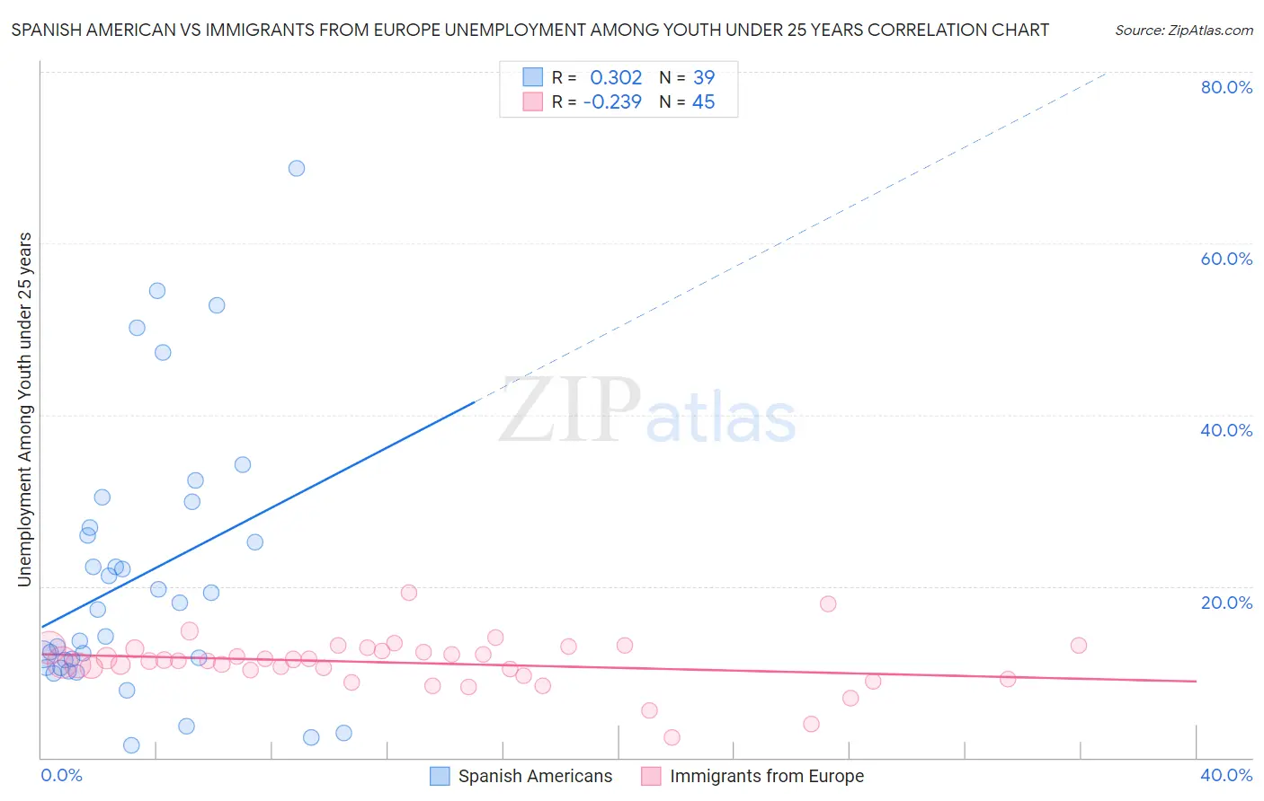 Spanish American vs Immigrants from Europe Unemployment Among Youth under 25 years