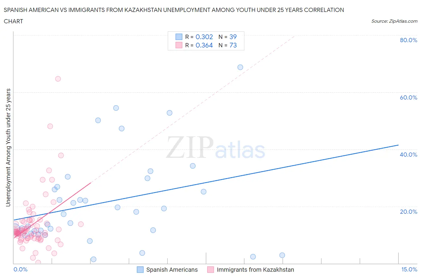 Spanish American vs Immigrants from Kazakhstan Unemployment Among Youth under 25 years