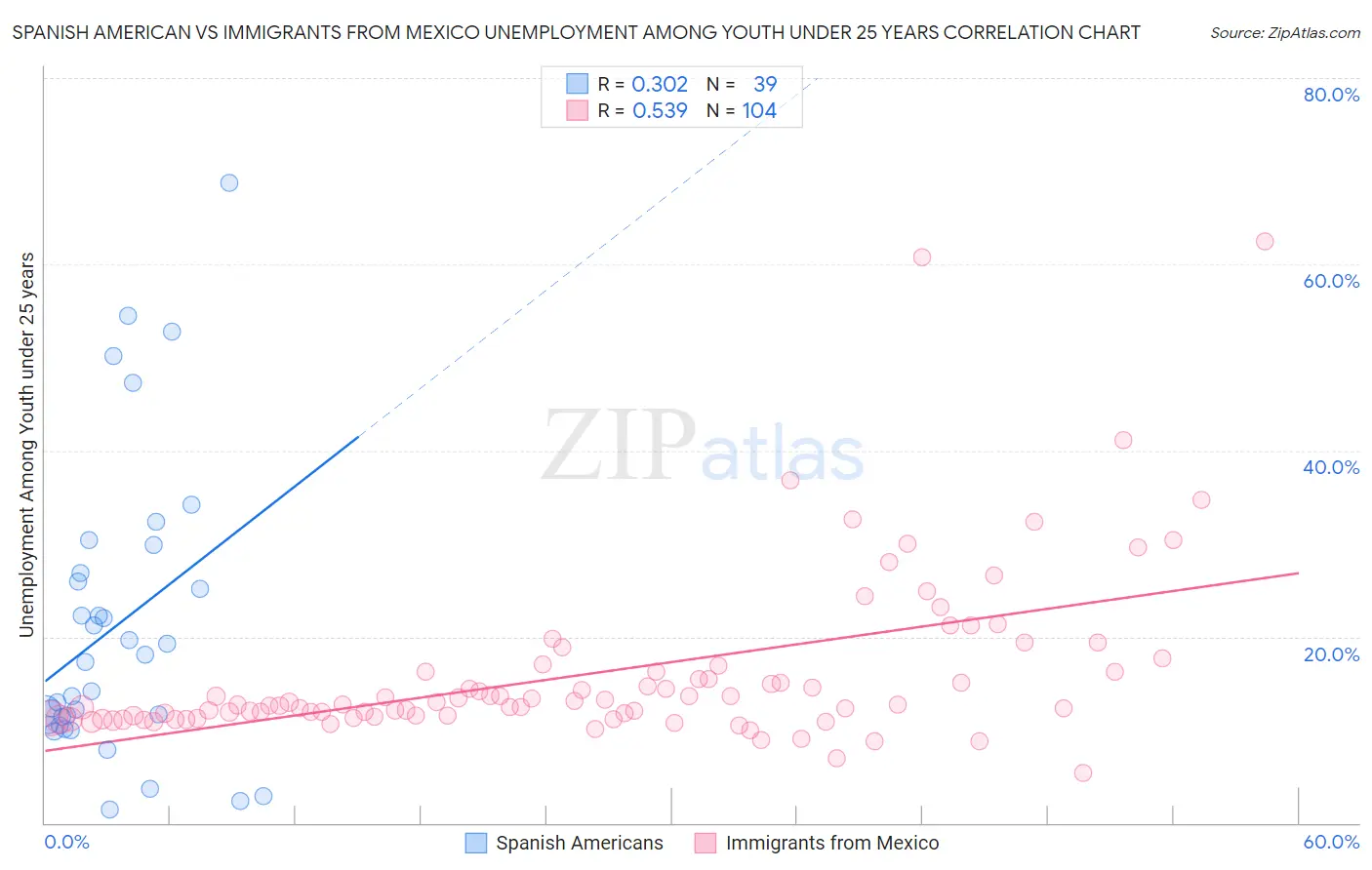 Spanish American vs Immigrants from Mexico Unemployment Among Youth under 25 years