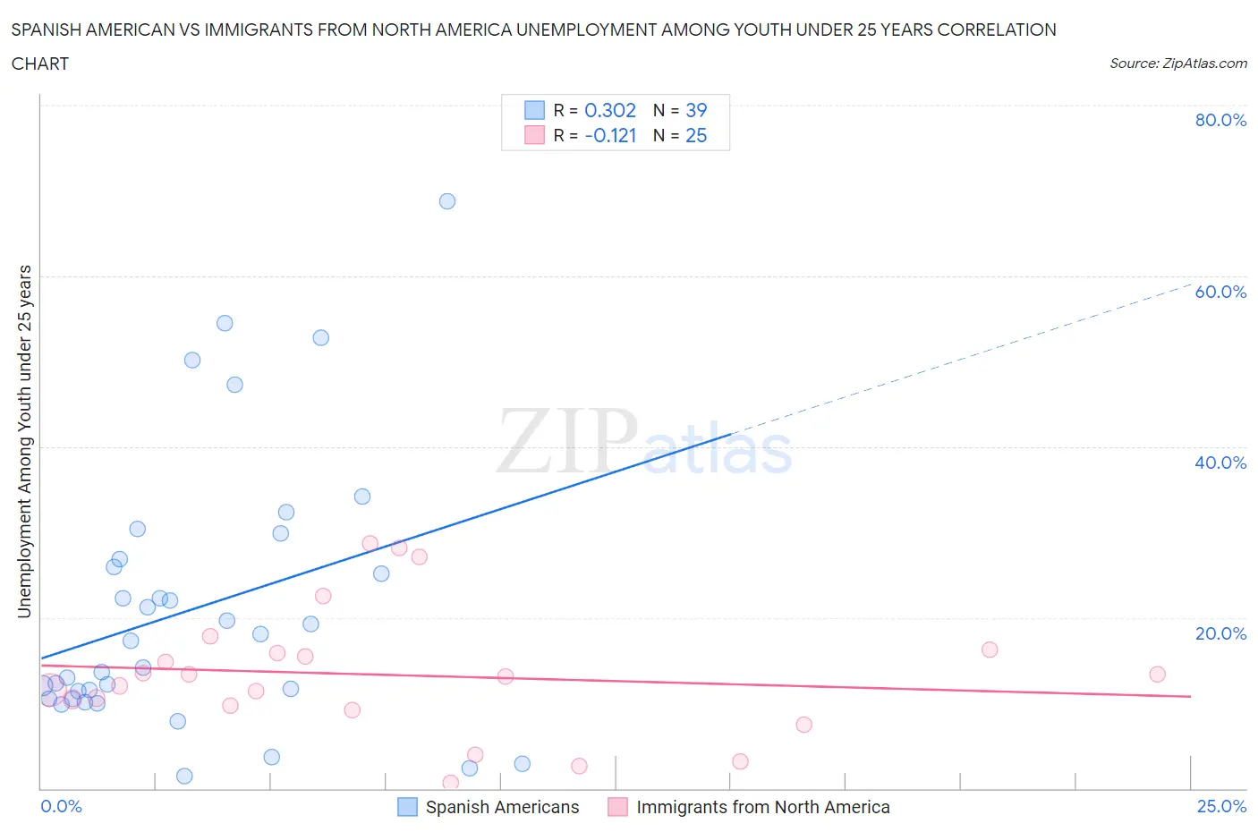 Spanish American vs Immigrants from North America Unemployment Among Youth under 25 years
