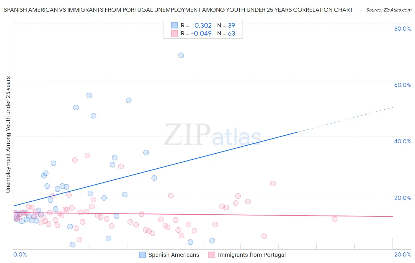 Spanish American vs Immigrants from Portugal Unemployment Among Youth under 25 years
