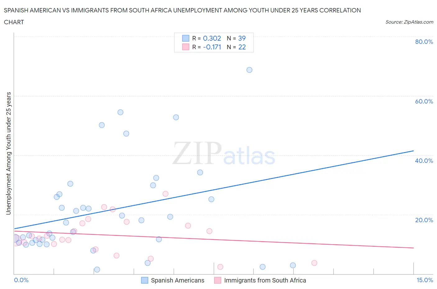 Spanish American vs Immigrants from South Africa Unemployment Among Youth under 25 years