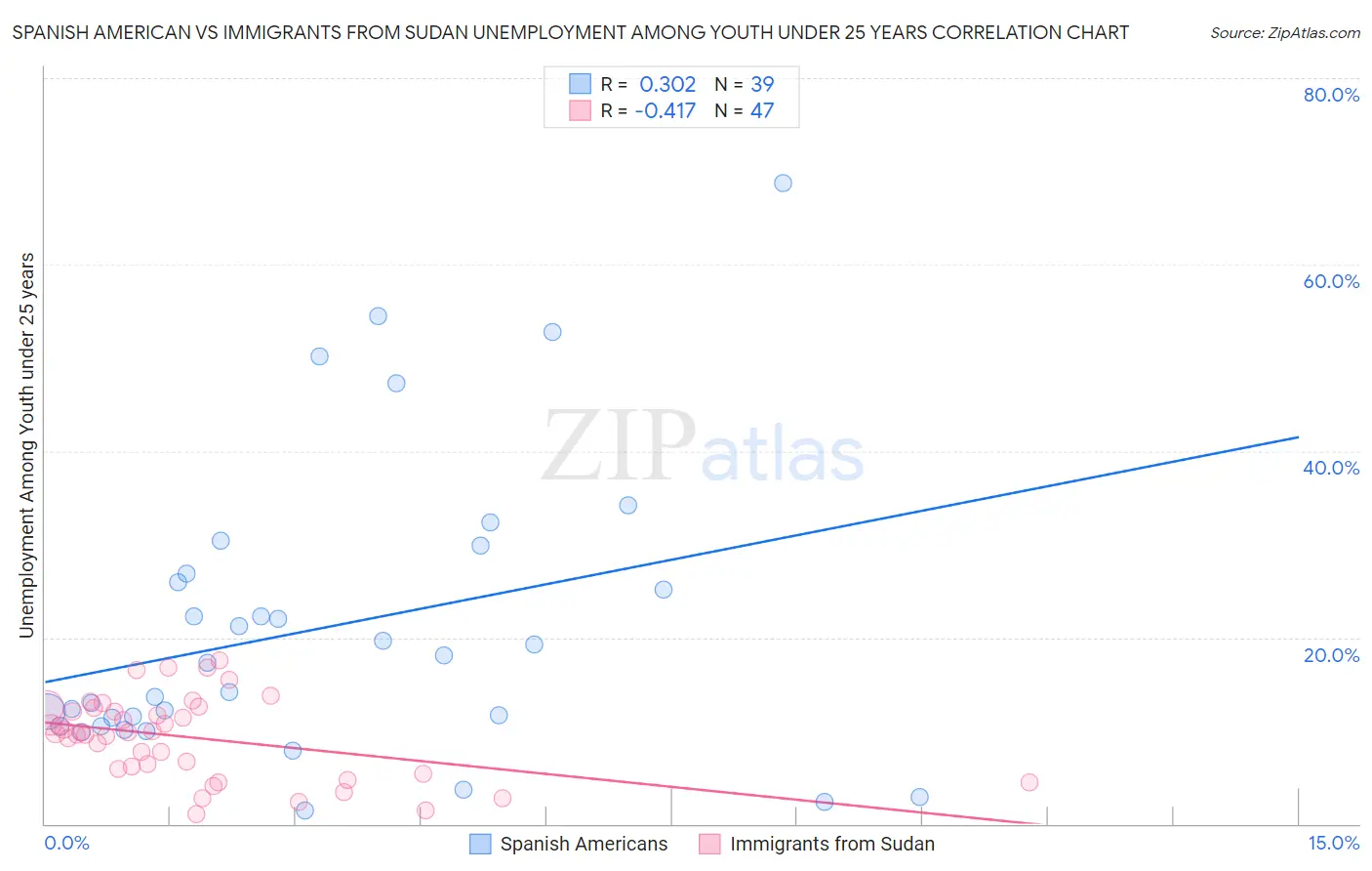 Spanish American vs Immigrants from Sudan Unemployment Among Youth under 25 years