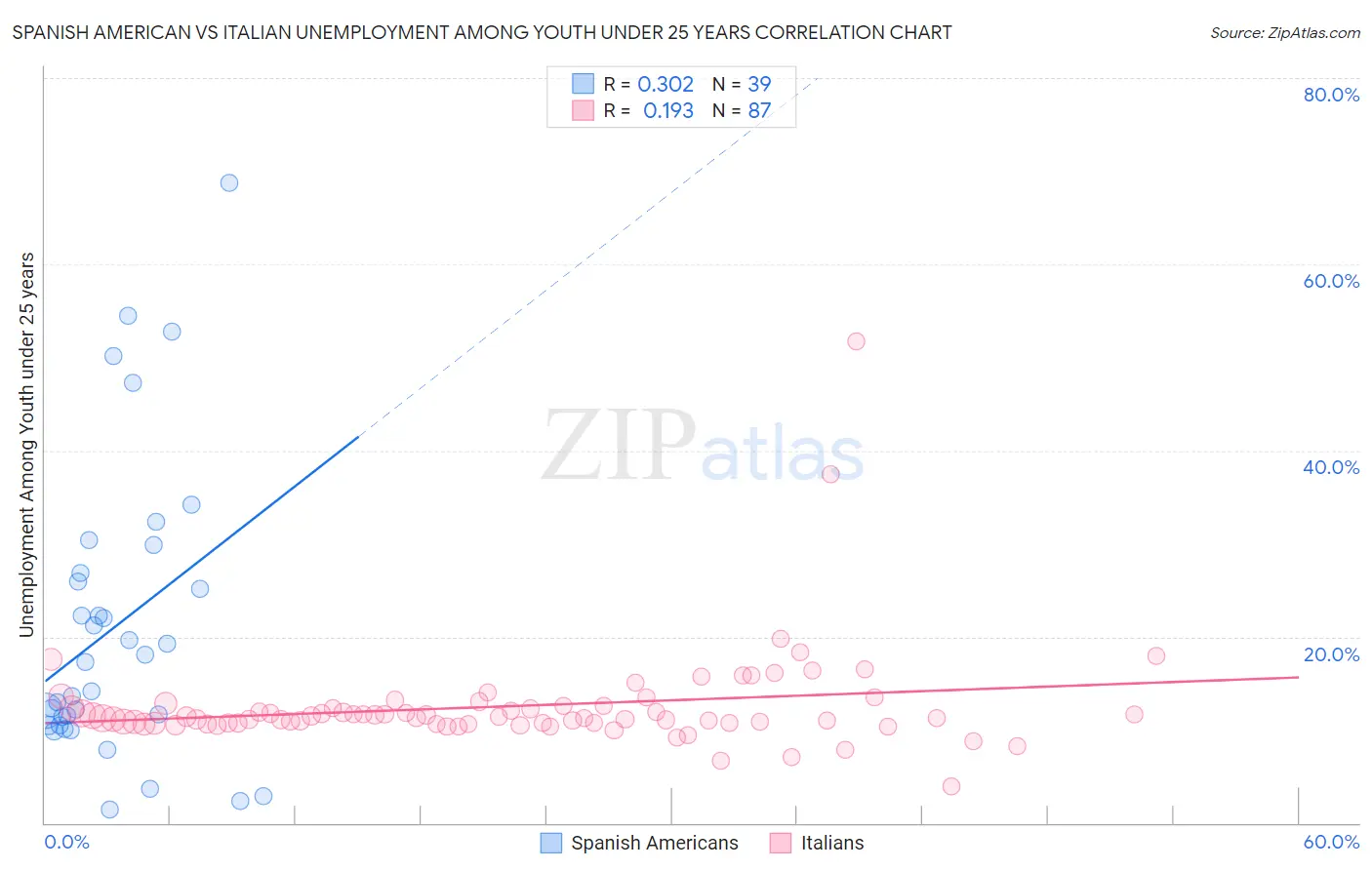 Spanish American vs Italian Unemployment Among Youth under 25 years