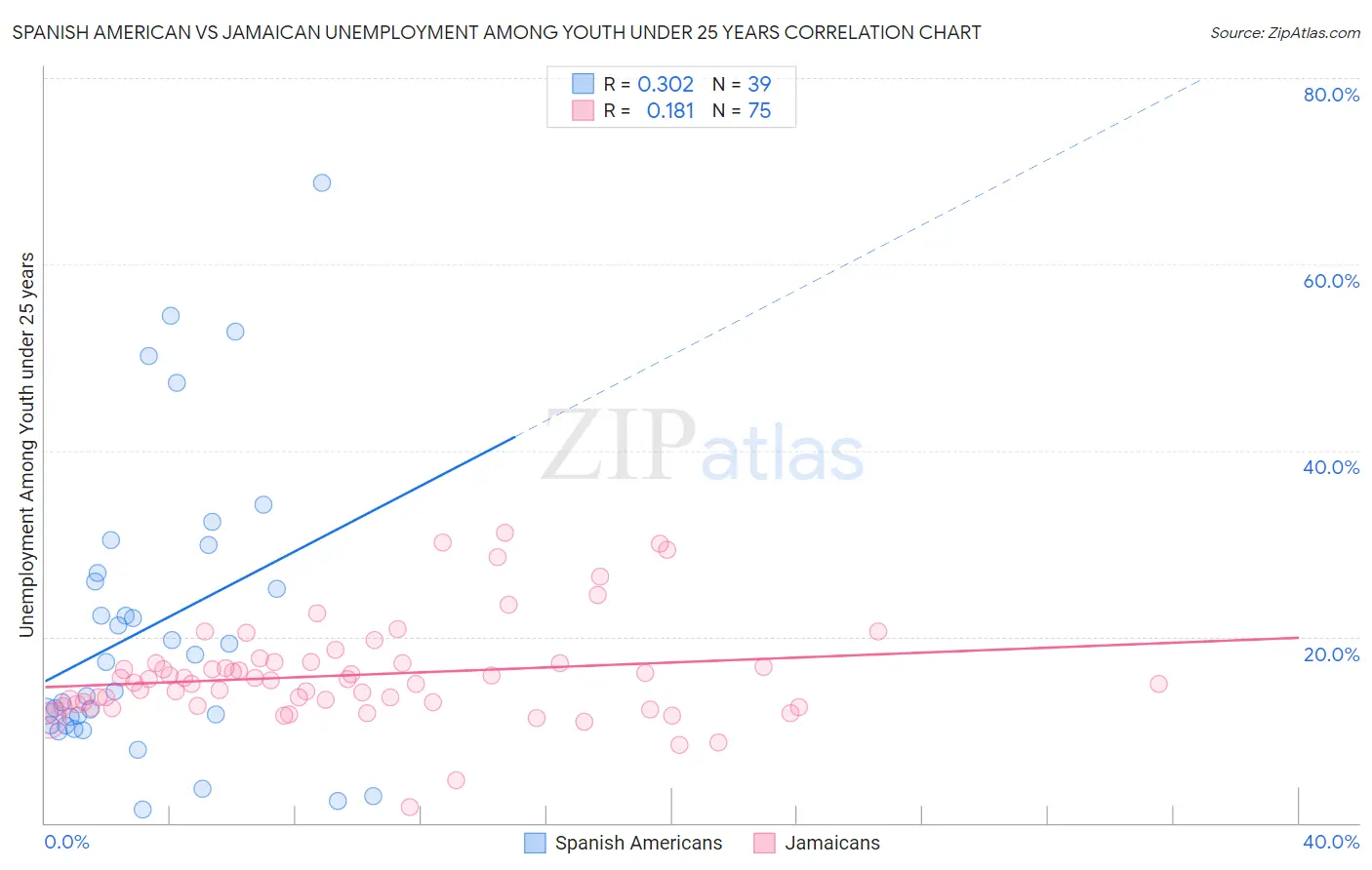 Spanish American vs Jamaican Unemployment Among Youth under 25 years