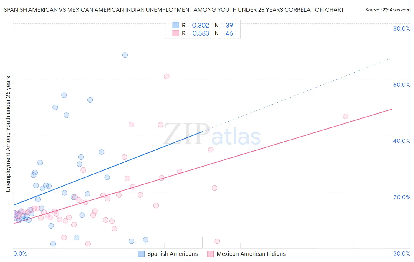 Spanish American vs Mexican American Indian Unemployment Among Youth under 25 years