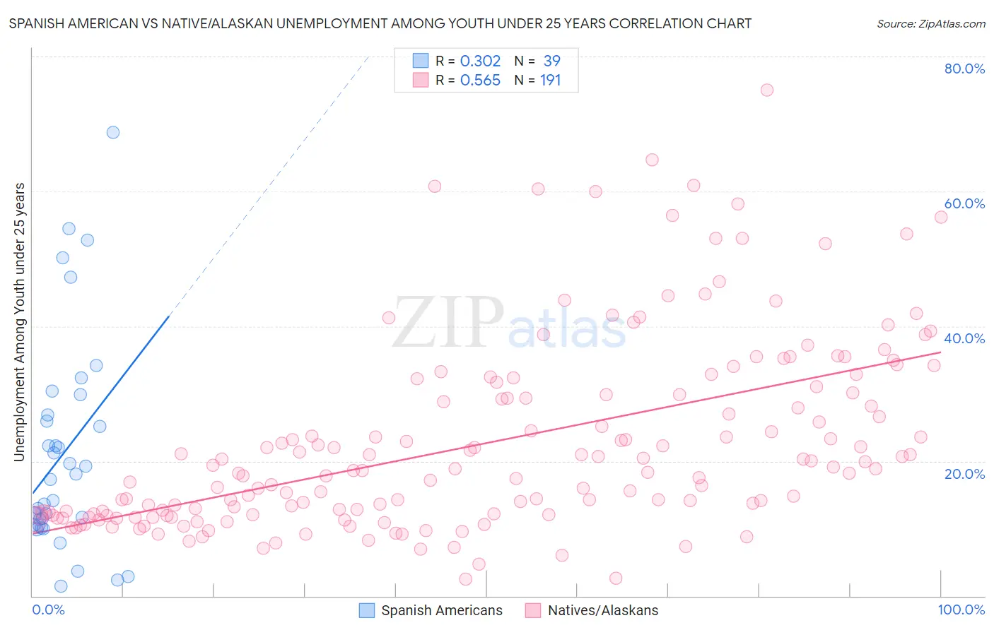 Spanish American vs Native/Alaskan Unemployment Among Youth under 25 years