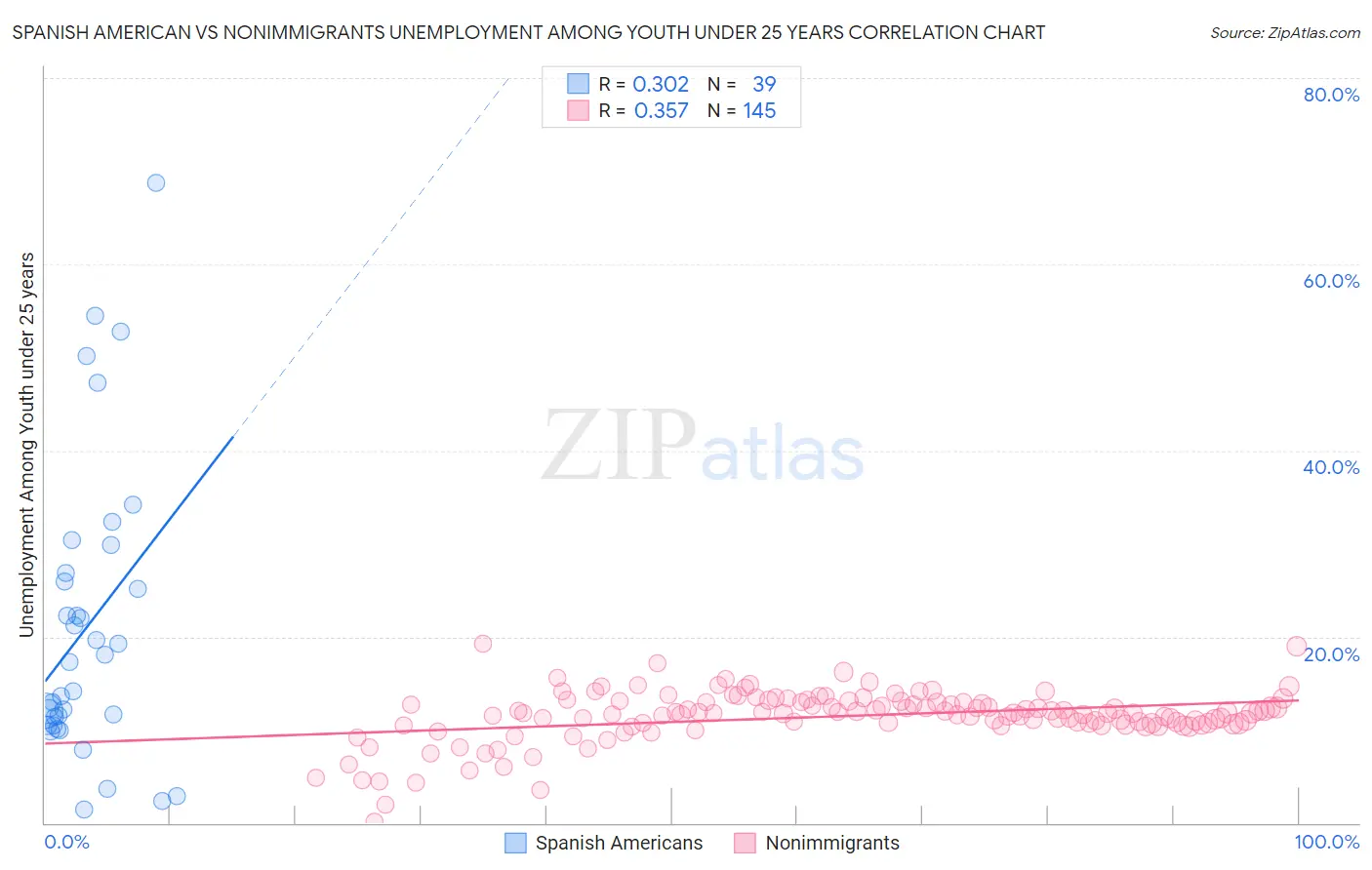 Spanish American vs Nonimmigrants Unemployment Among Youth under 25 years