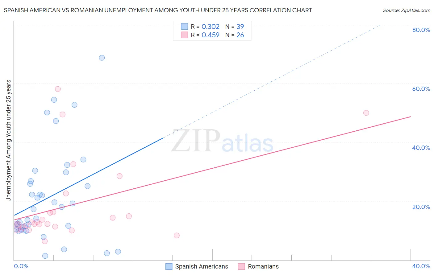 Spanish American vs Romanian Unemployment Among Youth under 25 years