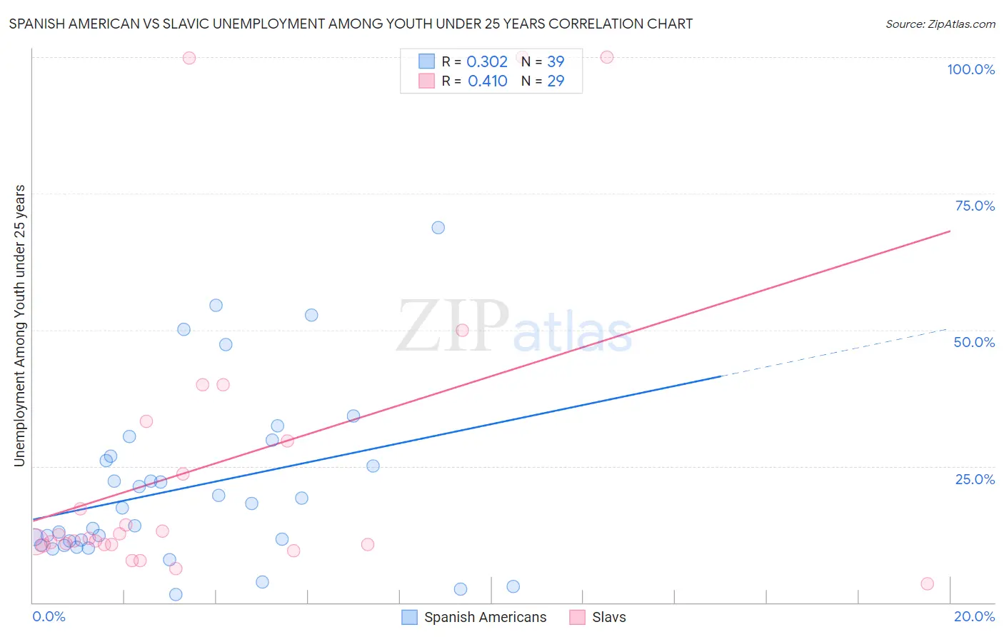 Spanish American vs Slavic Unemployment Among Youth under 25 years