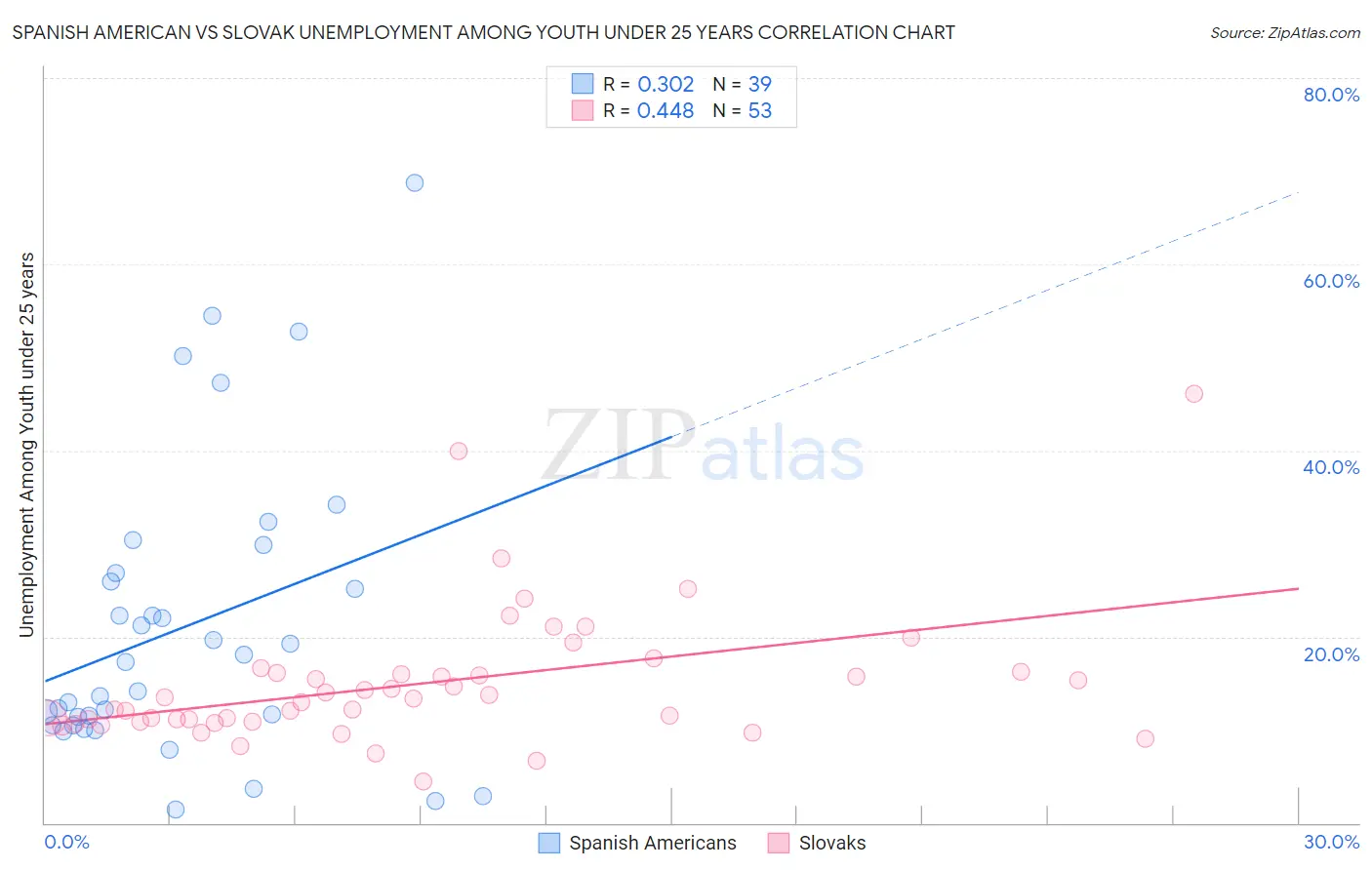 Spanish American vs Slovak Unemployment Among Youth under 25 years